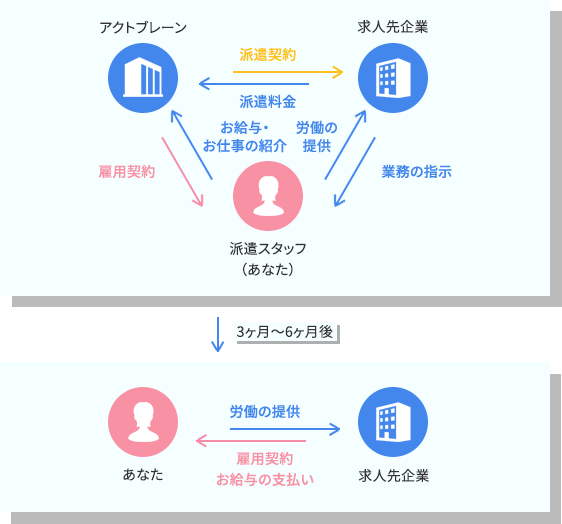 紹介予定派遣とは
